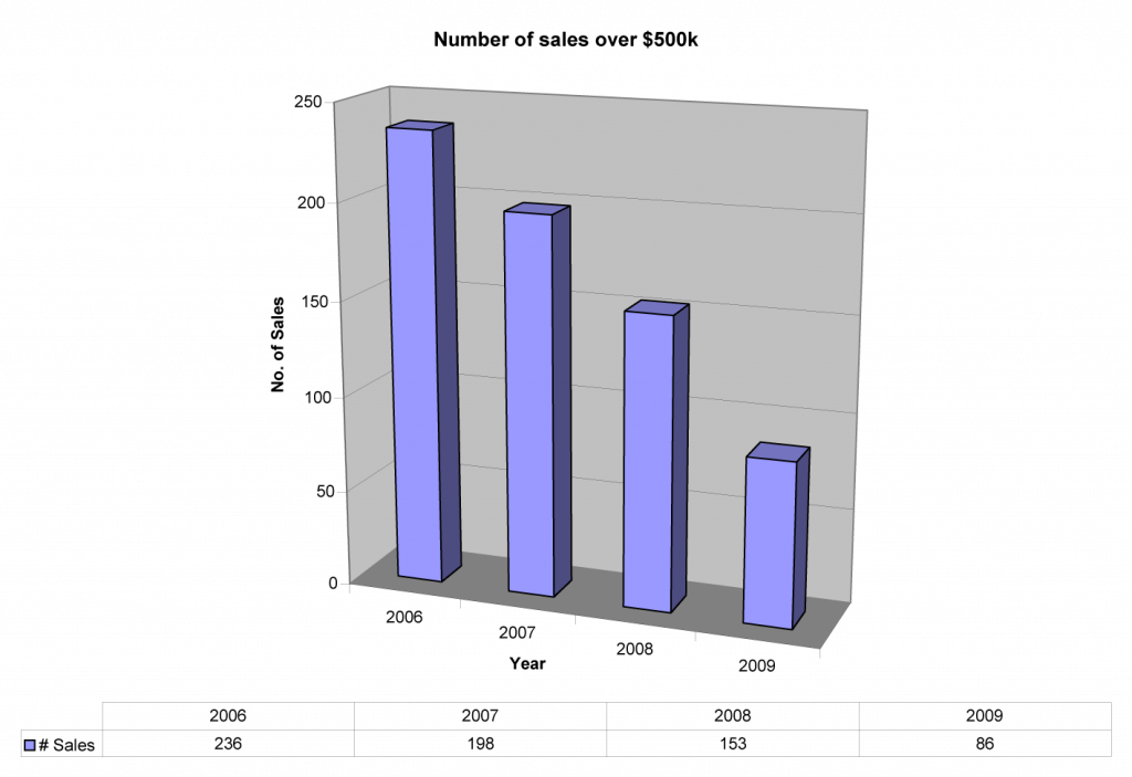 Shelby County Alabama Appraiser Market Trends500k Plus Home Sales