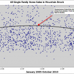 Mountain Brook Alabama Home Sales Graph