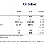 Hoover Sales Statistics October 2010