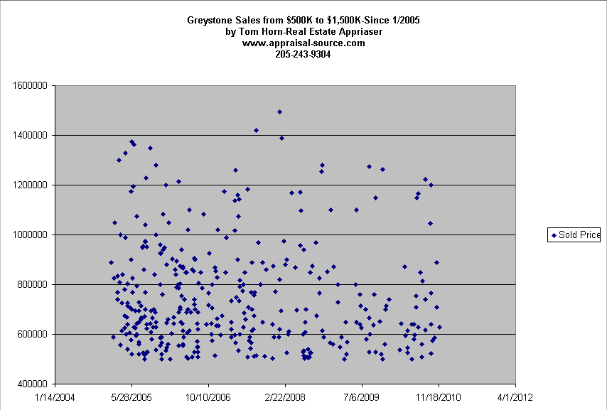 Birmingham Alabama Appraiser Hoover AlabamaGreystone Market Trends