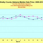 Shelby County Alabama Market Trends:2009-2010
