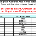Birmingham, AL Q1 2011 Report