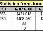 Lake Crest Sales Statistics- Hoover/Birmingham Alabama