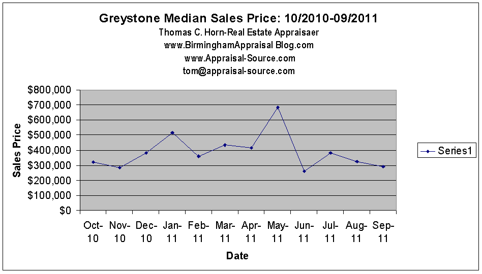 greystone trend chart