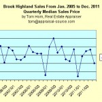 Brook Highland median sales price trend