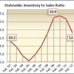 Alabama Real Estate Absorption Rate