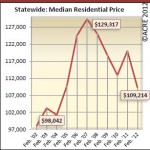 Birmingham Alabama Median Sales Price