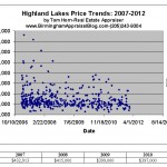 Highland Lakes Price Trends 2007-2012
