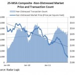 Real Estate Sales up-Prices Down