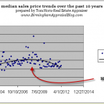 Liberty Park median price trendline