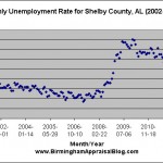 Shelby County AL unemployment