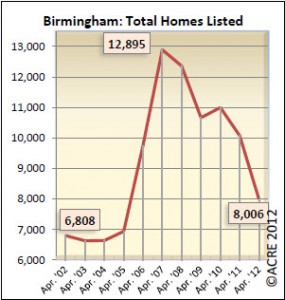 Inventory graph from ACRE