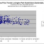 Lexington Park Price Trends