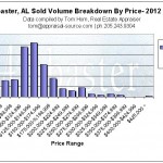 Alabaster AL home sales by price range