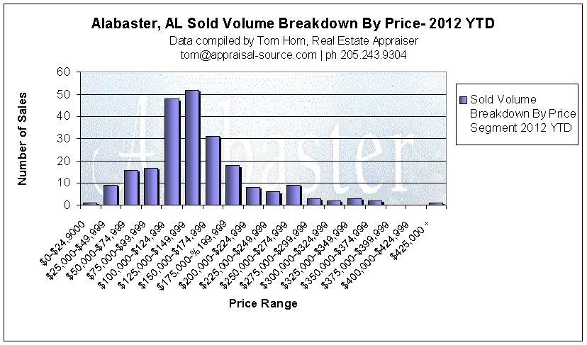 Alabaster AL home sales by price range
