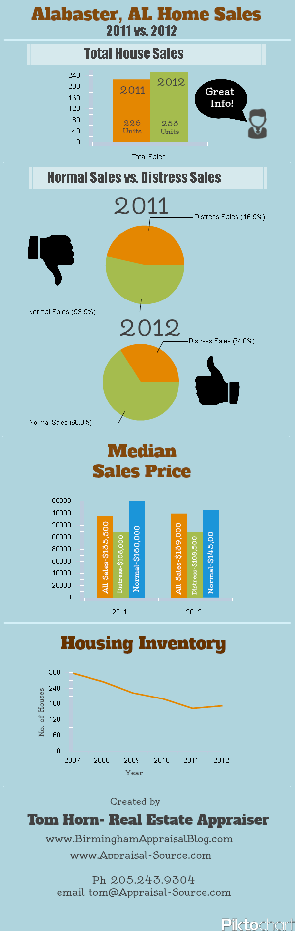 Alabaster Home Sales Infographic