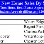 Birmingham New Home Construction Sales