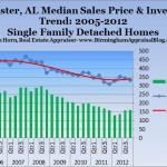 alabaster alabama sales and inventory trend