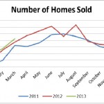 Number of homes sold in Birmingham, AL