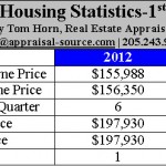 Chelsea Park Alabama Housing Statistics