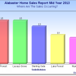 Alabaster AL Home Sales Report Mid Year 2013