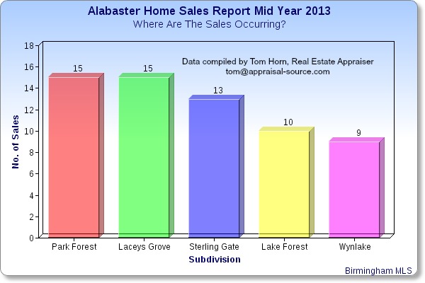 Alabaster AL Home Sales Report Mid Year 2013