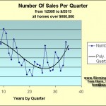 Number Of Sales By Quarter Birmingham Alabama