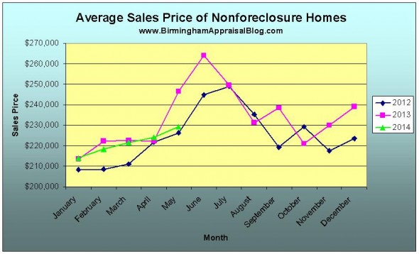 birmingham non foreclosure average sale price