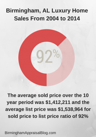 Birmingham AL Luxury Homes Sold Price to List Price Ratio