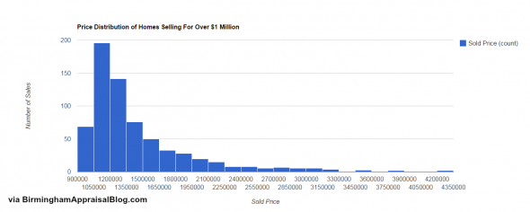 Birmingham AL Million Dollar Home Sales Price Distribution