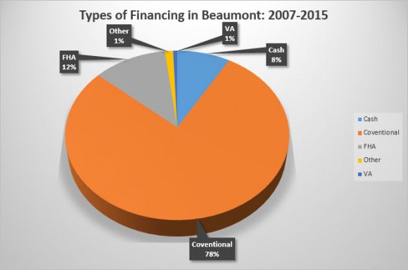 Beaumont SD Financing