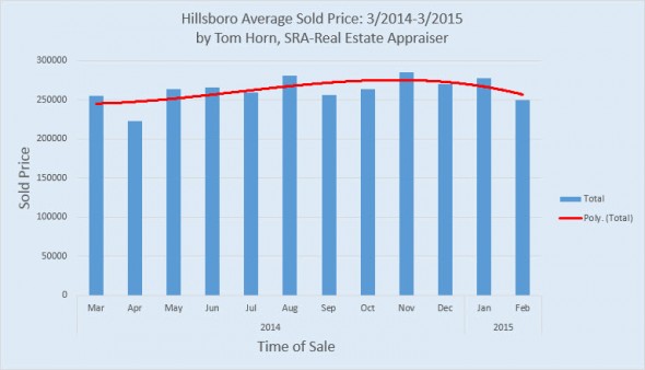 Hillsboro average sale price