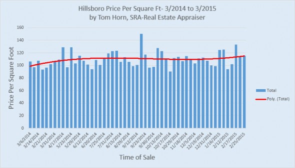 Hillsboro price per square foot