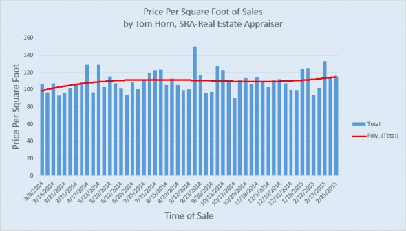 price per square foot of sales