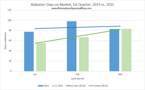 Alabaster days on market 2014 vs 2015