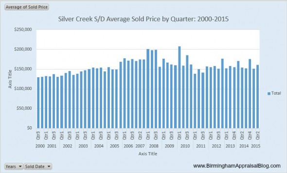 Silver Creek Alabaster AL Home Sales by Quarter