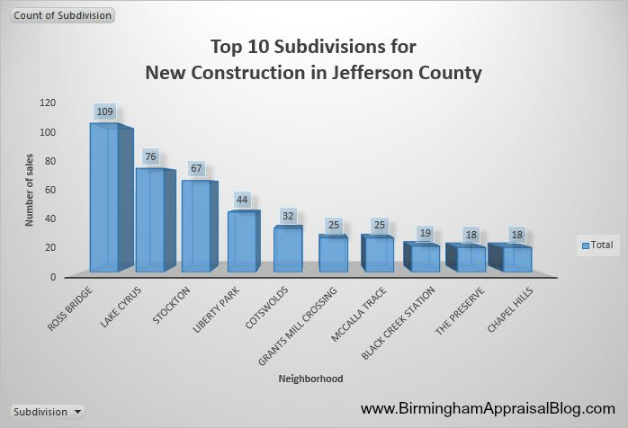 Top 10 Subdivisions for New Construction in Jefferson County