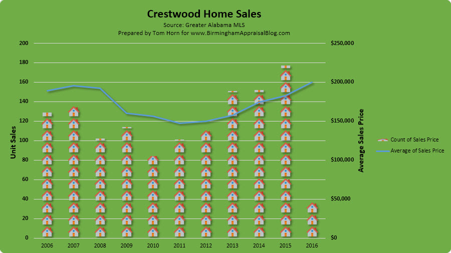 Crestwood home sales report
