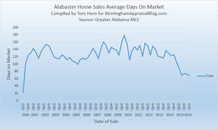 Alabaster Home Sales Average Days On Market