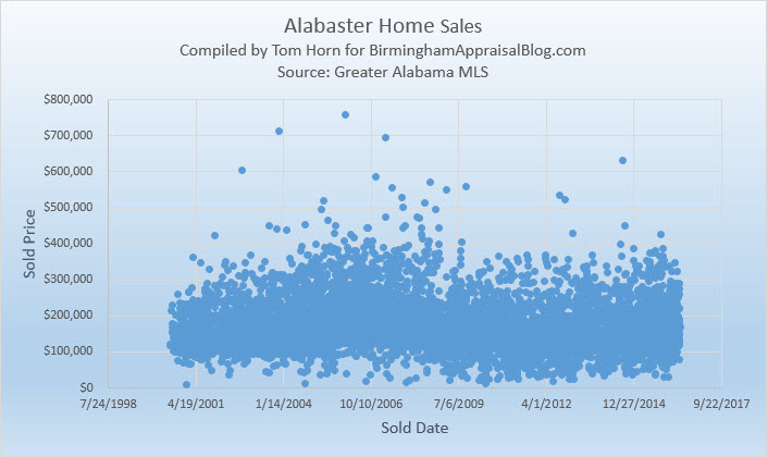 Alabaster home sales