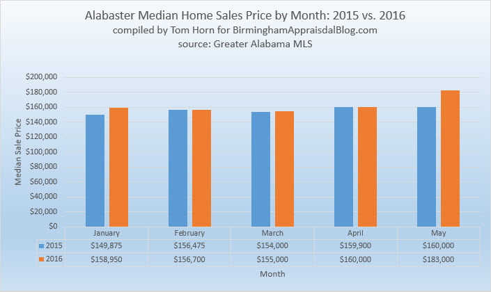 Alabaster median home sales price 2015 vs 2016