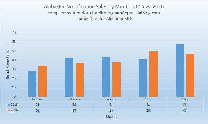 Alabaster no of home sales by month