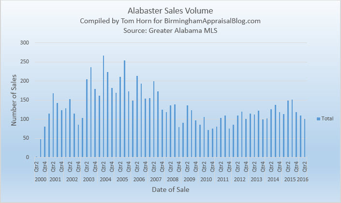 Alabaster sales volume