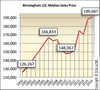 Birmingham median sales price