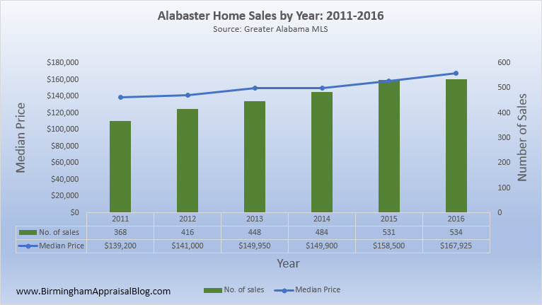 Alabaster Home Sales By Year