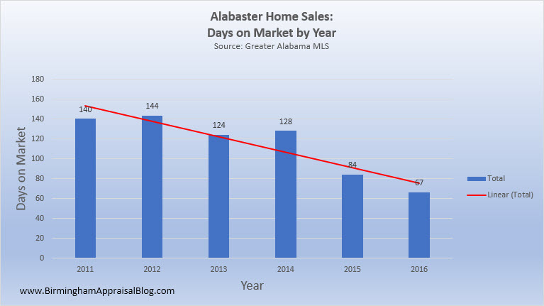 Alabaster Home Sales DOM By Year