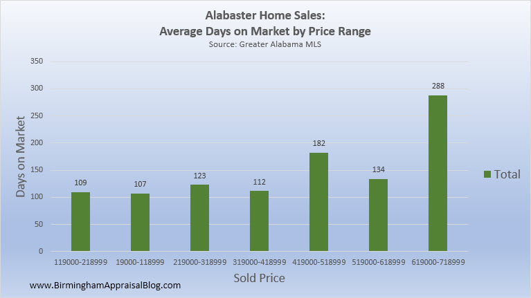 Alabaster Home Sales DOM