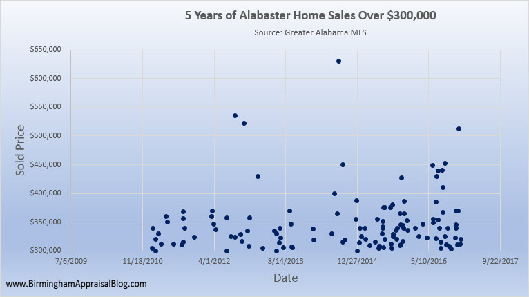 Alabaster Home Sales Over 300K