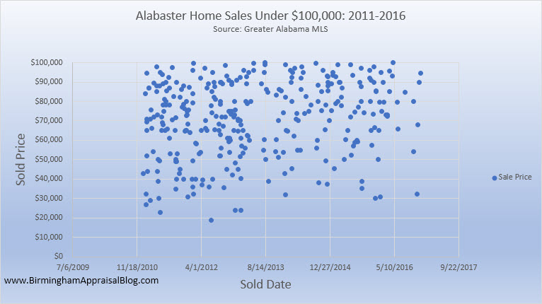 Alabaster Home Sales Under 100K