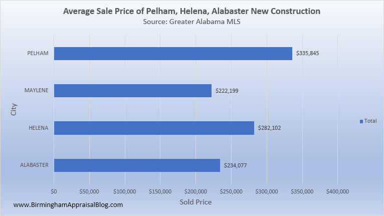 Pelham_Helena_Alabaster_New_Construction_Average_Sale_Price